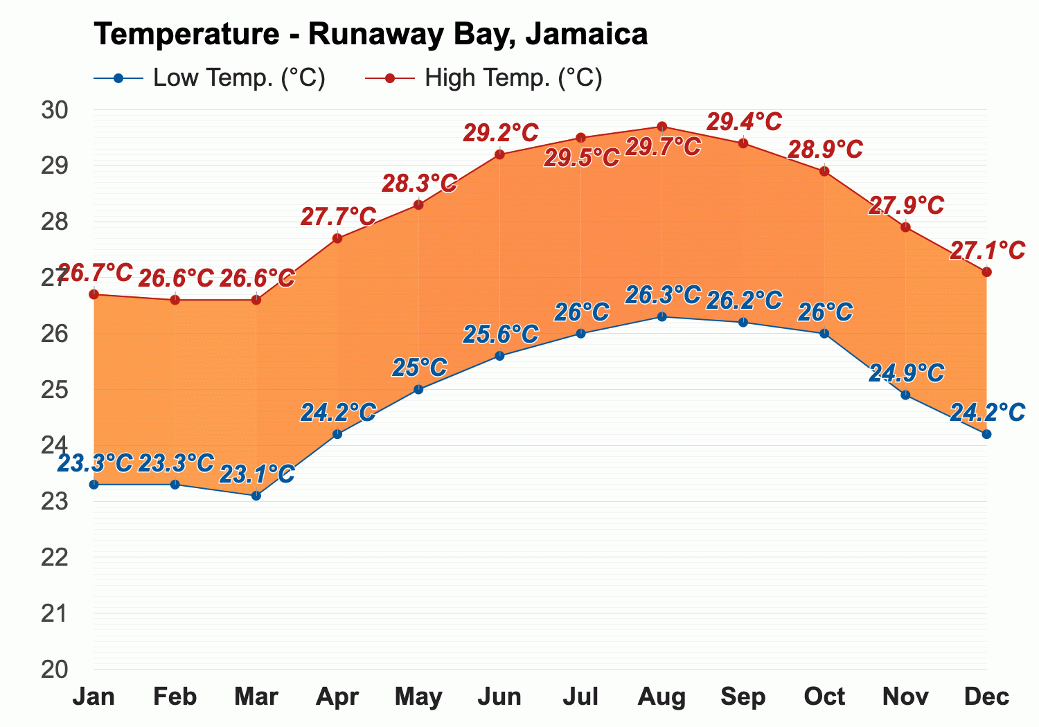 runaway bay jamaica weather forecast