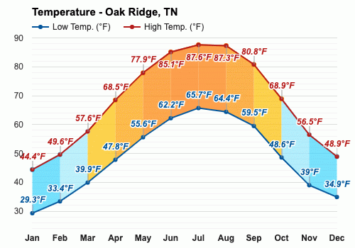 weather.com oak ridge tn