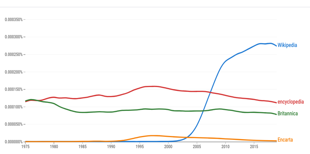 google ngram viewer