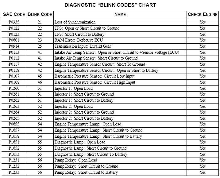 polaris ranger check engine codes