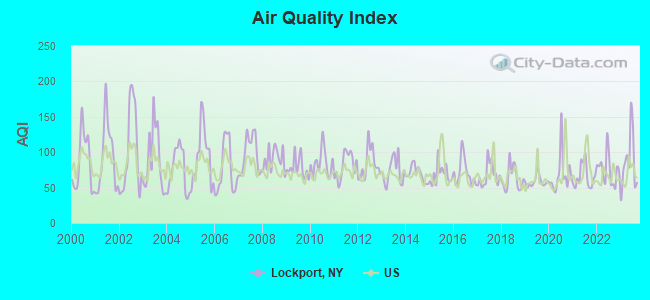 air quality index lockport ny