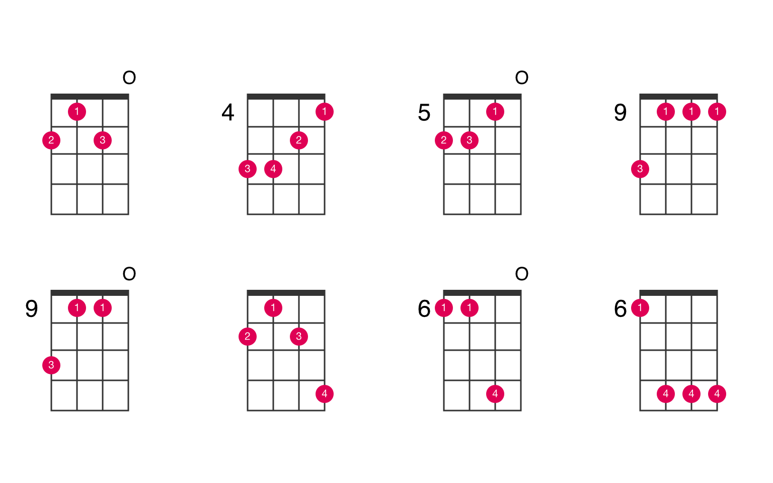 f#m uke chord