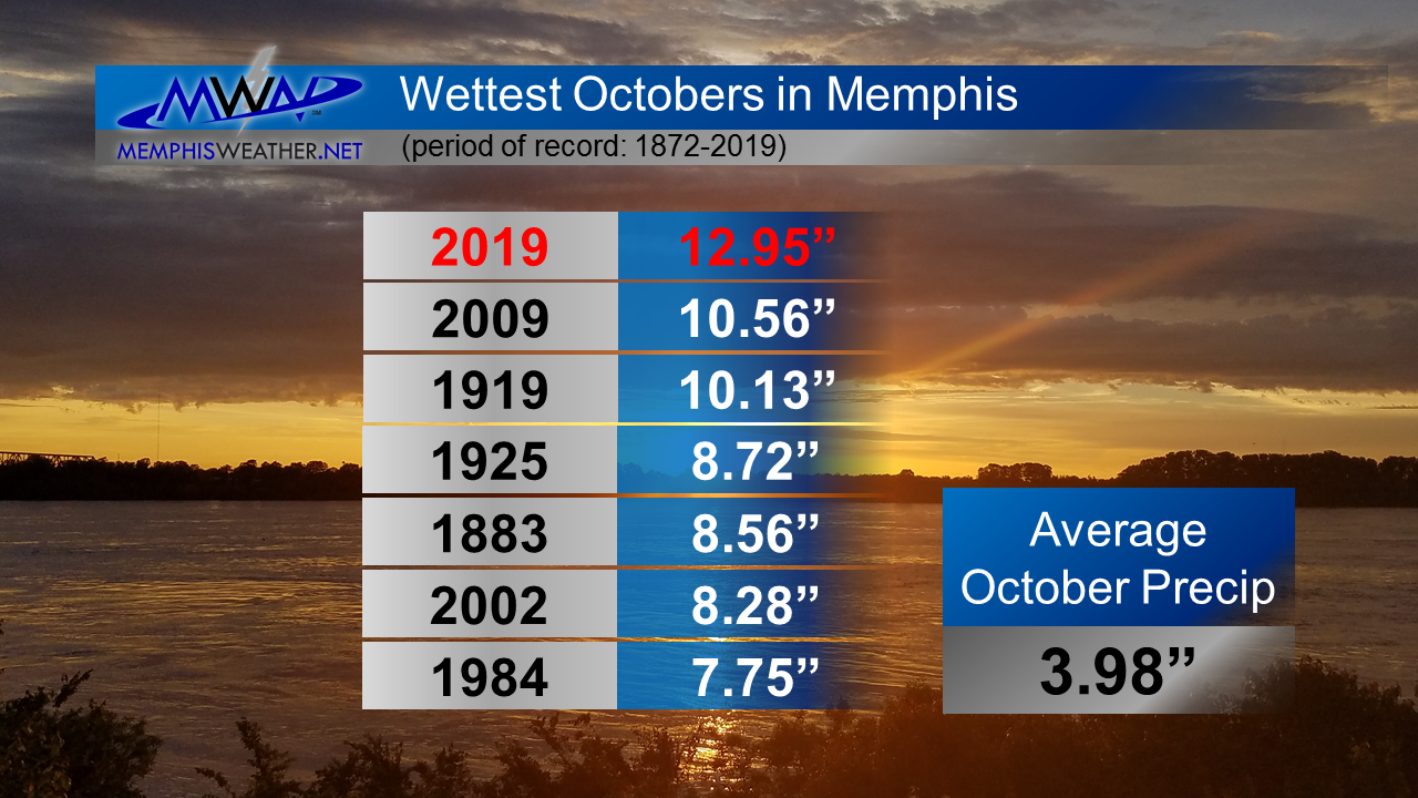 october weather memphis