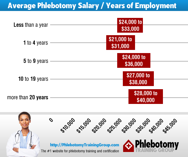 phlebotomist pay