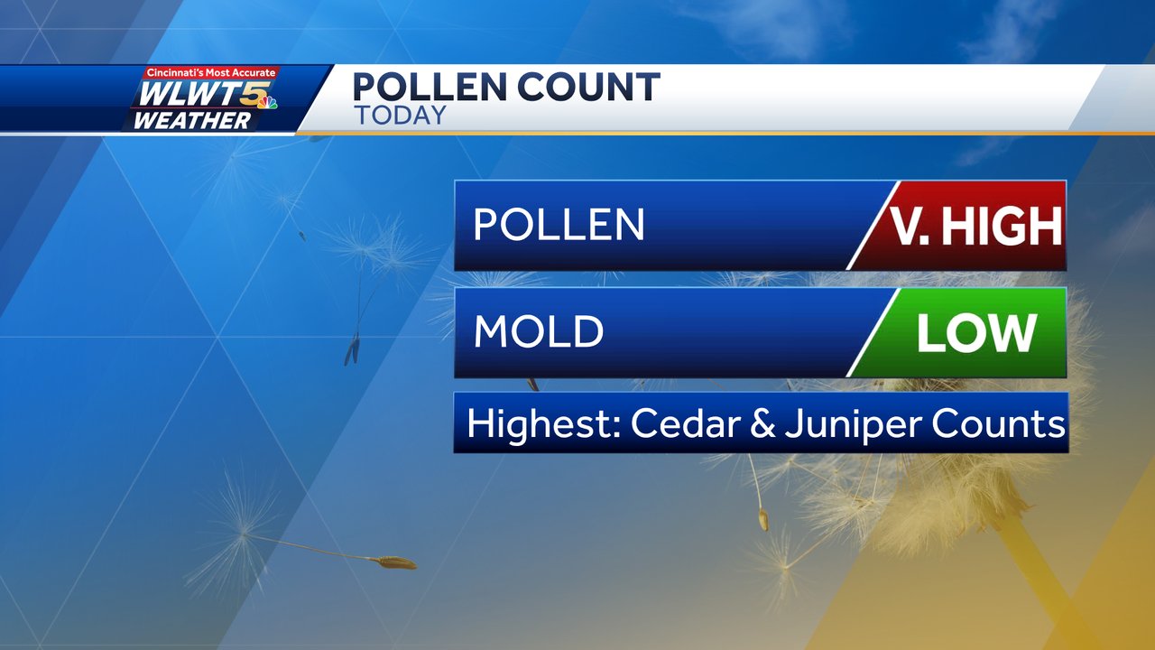 pollen count today cincinnati