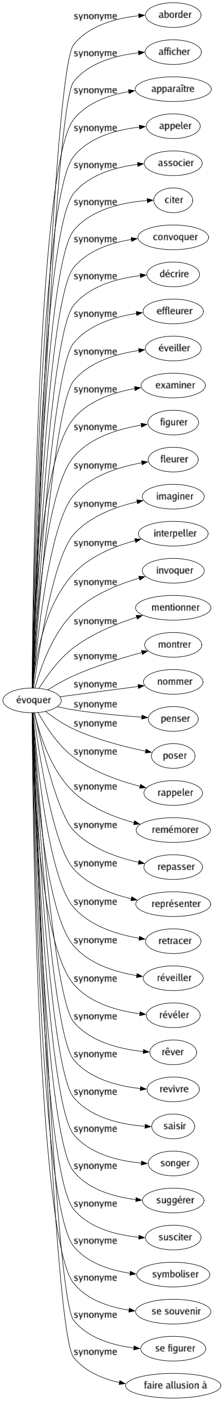 synonyme de mentionner