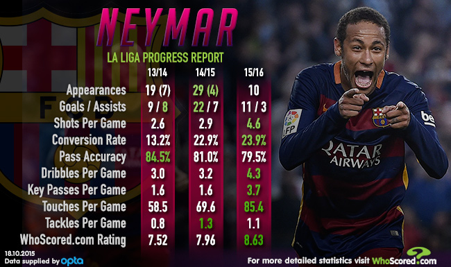 neymar whoscored