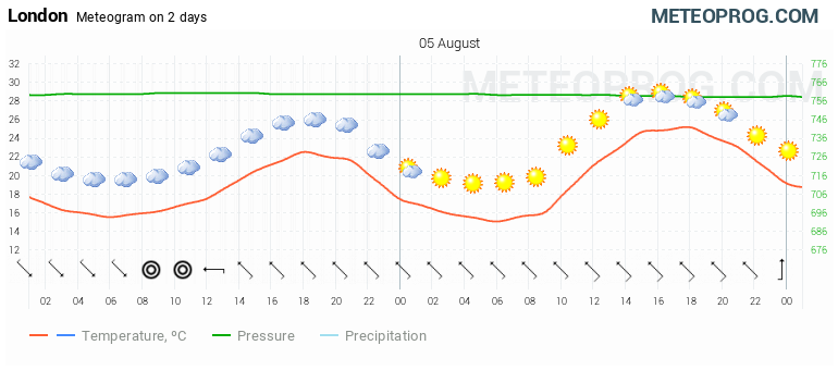 london weather hourly