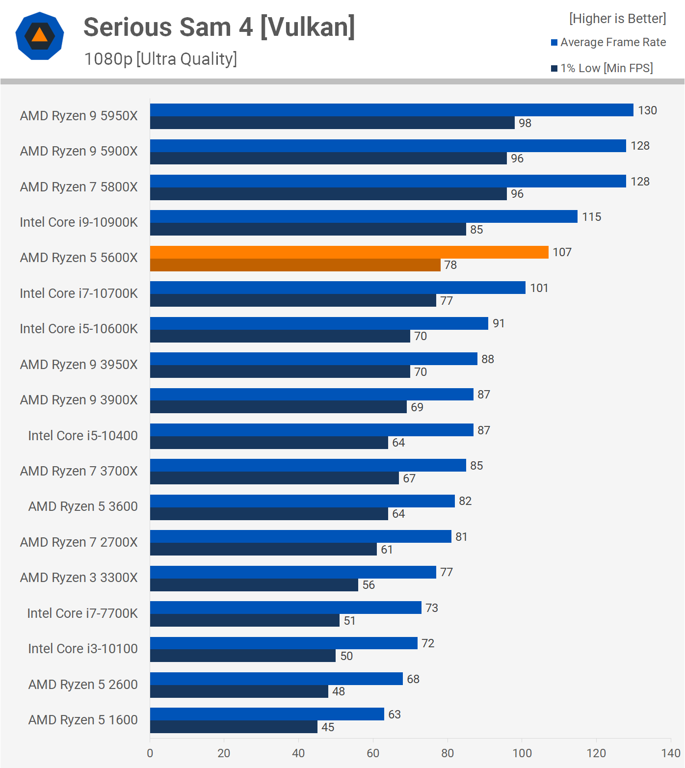 ryzen 5 5600x vs ryzen 7 5800x