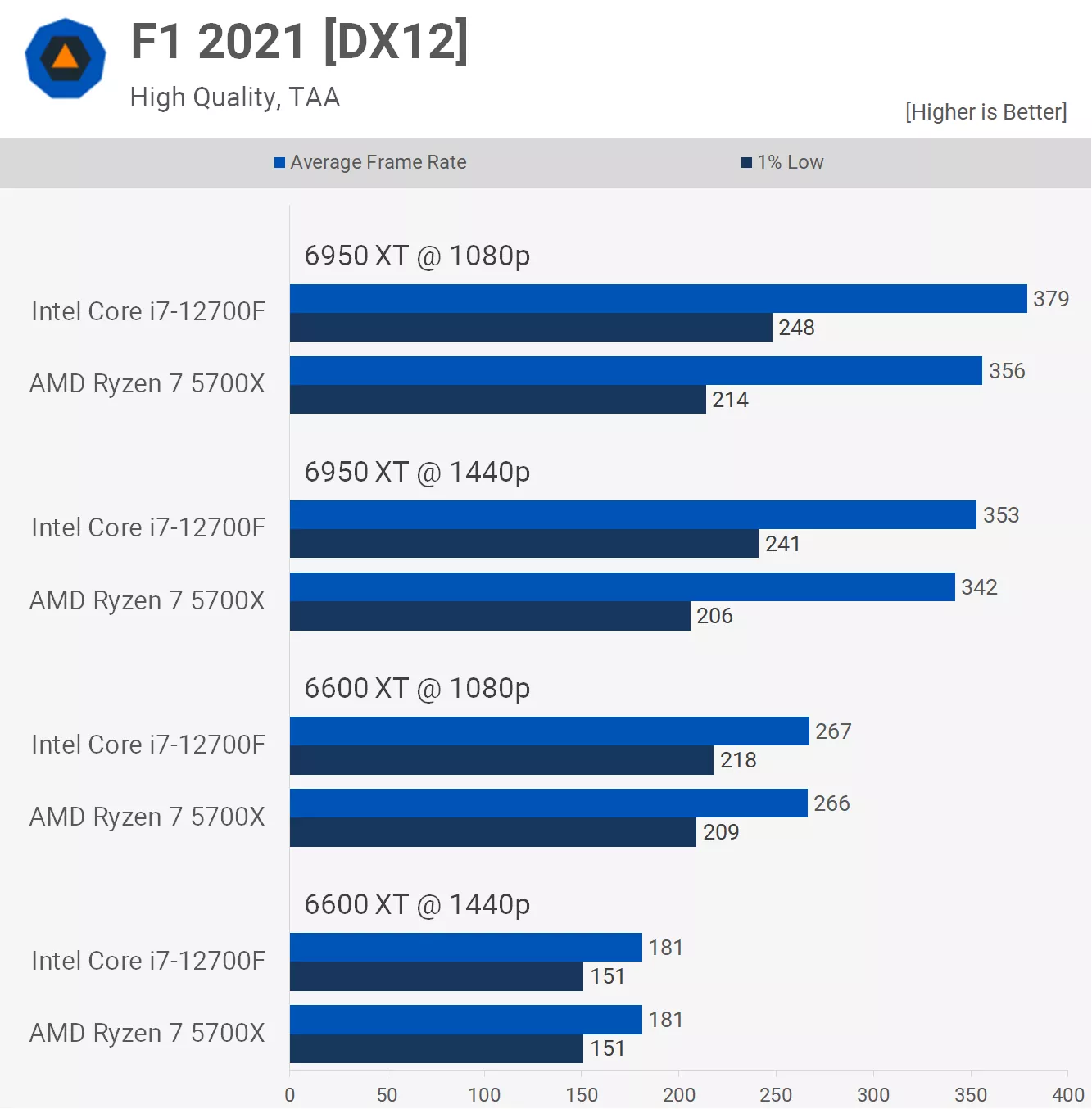 ryzen 7 5700x intel equivalent