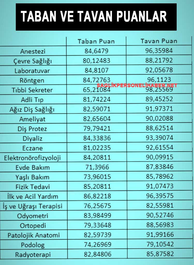 2 yıllık anestezi taban puanları 2023