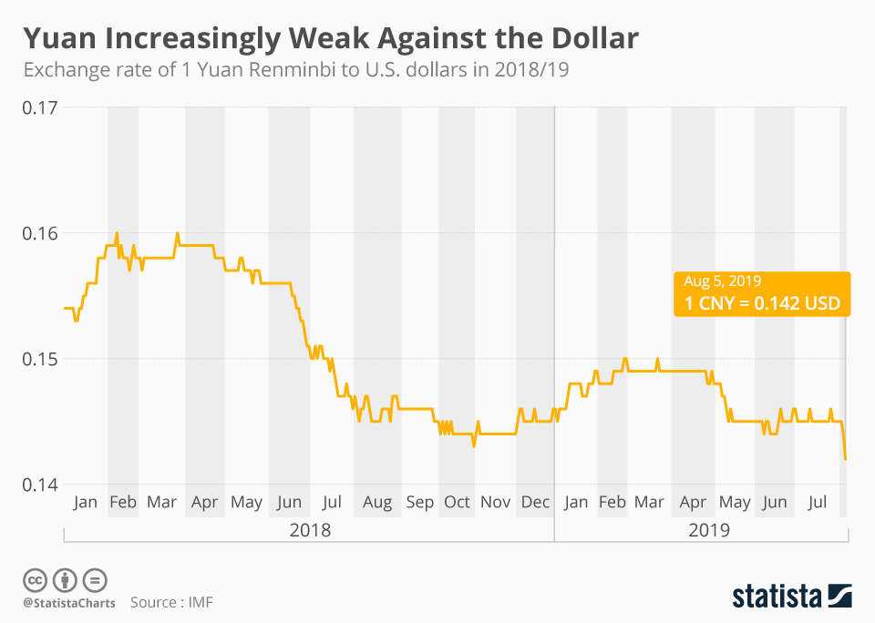 exchange rate yuan to dollar