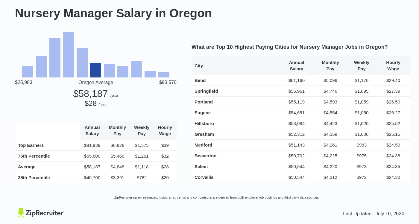 plant nursery manager salary