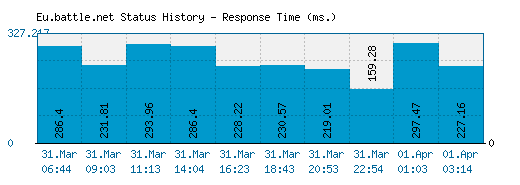 battle net servers status