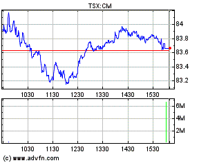 cm on tsx