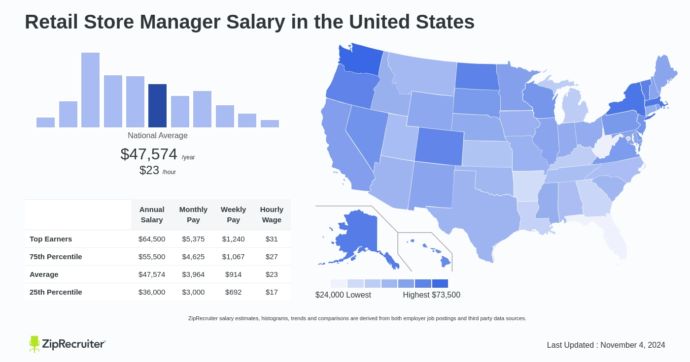 store manager wage