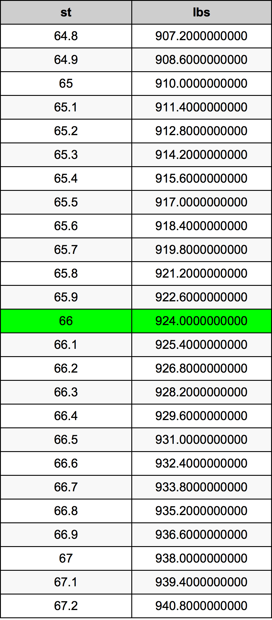 how many pounds is 66 kg