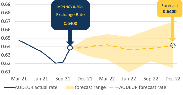 1 aud to eur