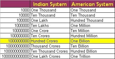 1 crore is equal to how much million