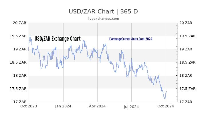 1 dollar to zar