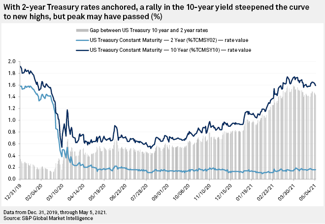 10 year us government bond rate