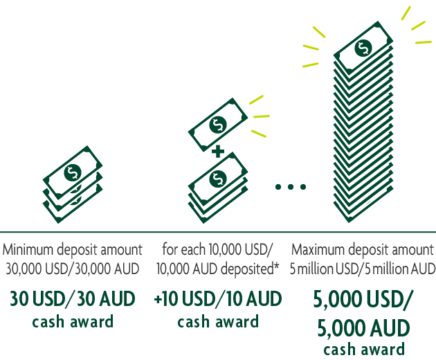 10000 usd in aud