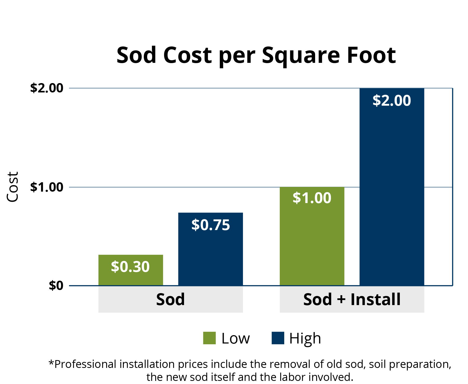 how much sod do i need for 500 square feet