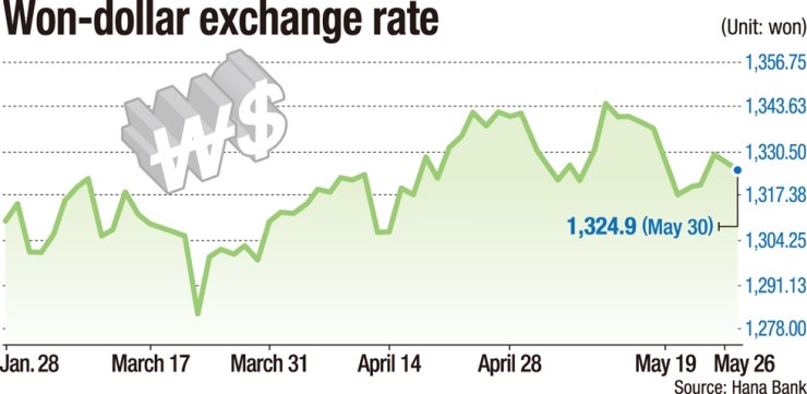 exchange rate us dollar to korean won