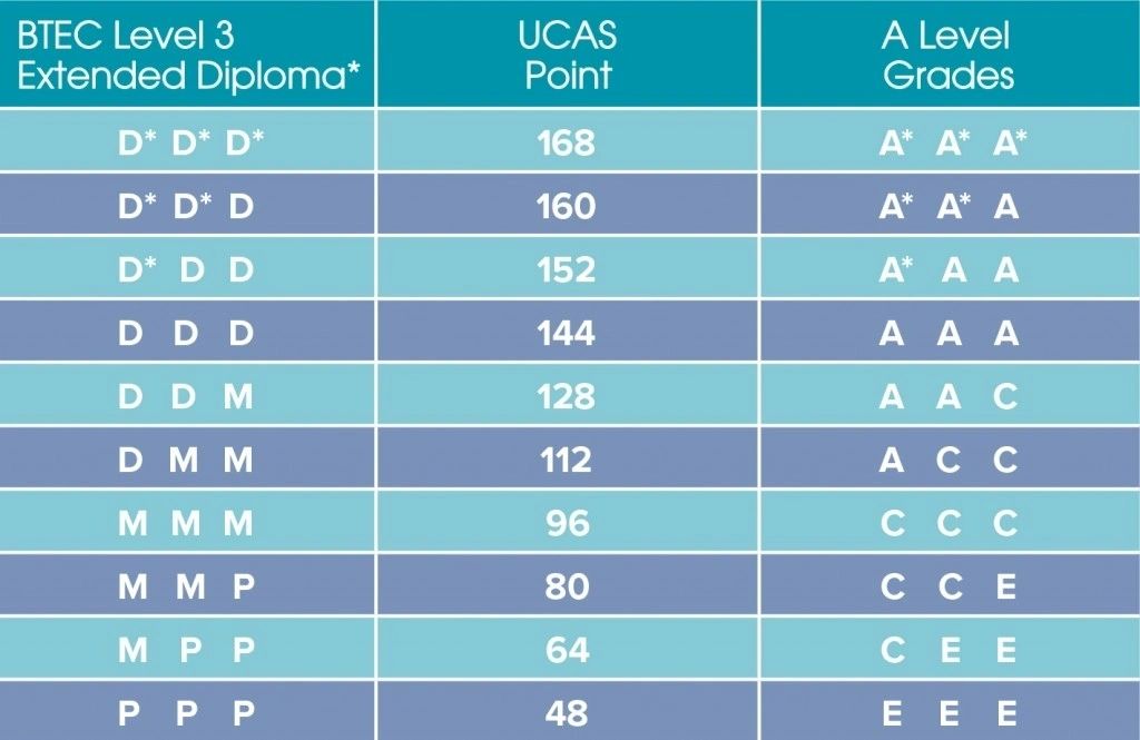 152 ucas points