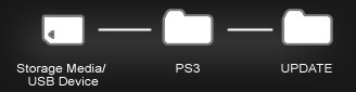 ps3 update folder