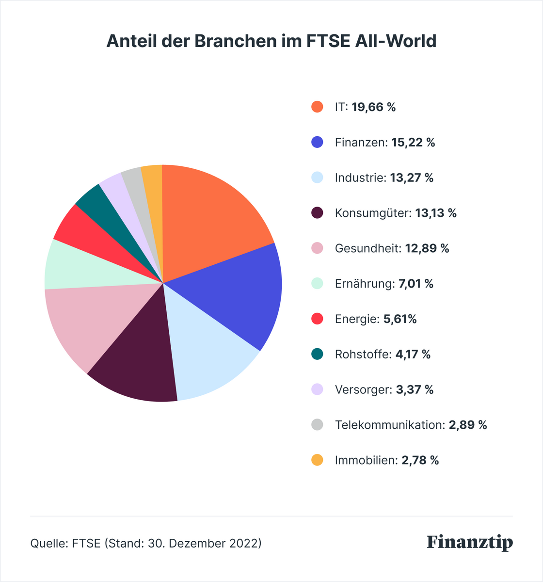 vanguard ftse all-world etf