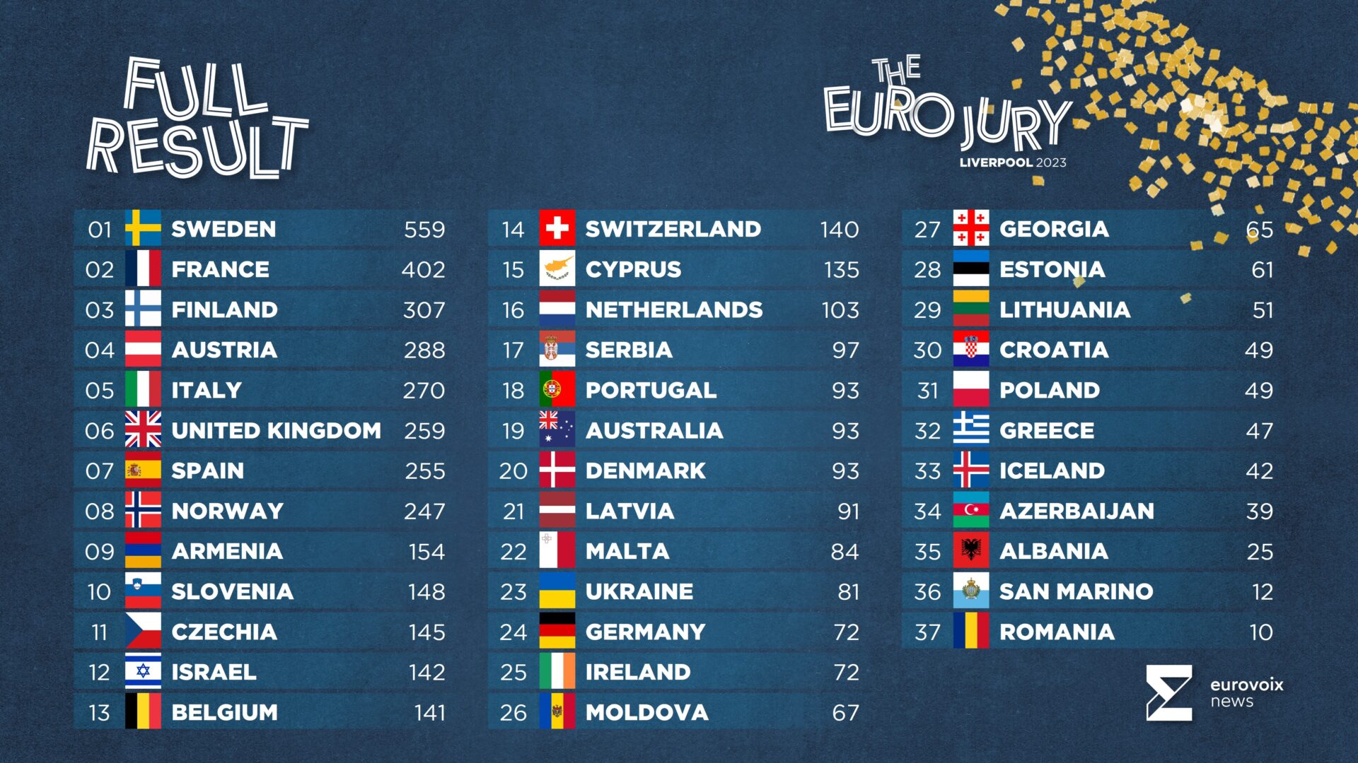 esc 2023 public vote results