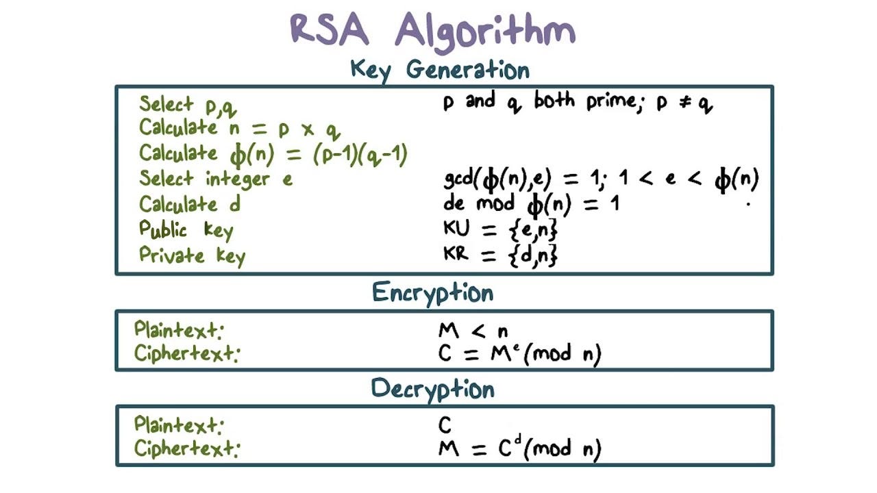 rsa algorithm calculator