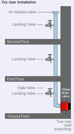 wet riser vs dry riser