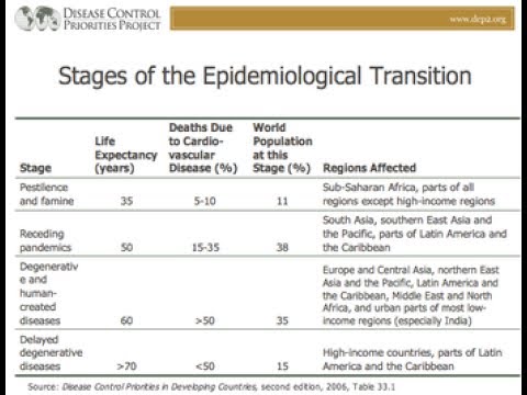 epidemiological transition model ap human geography definition