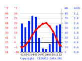 kadriye weather