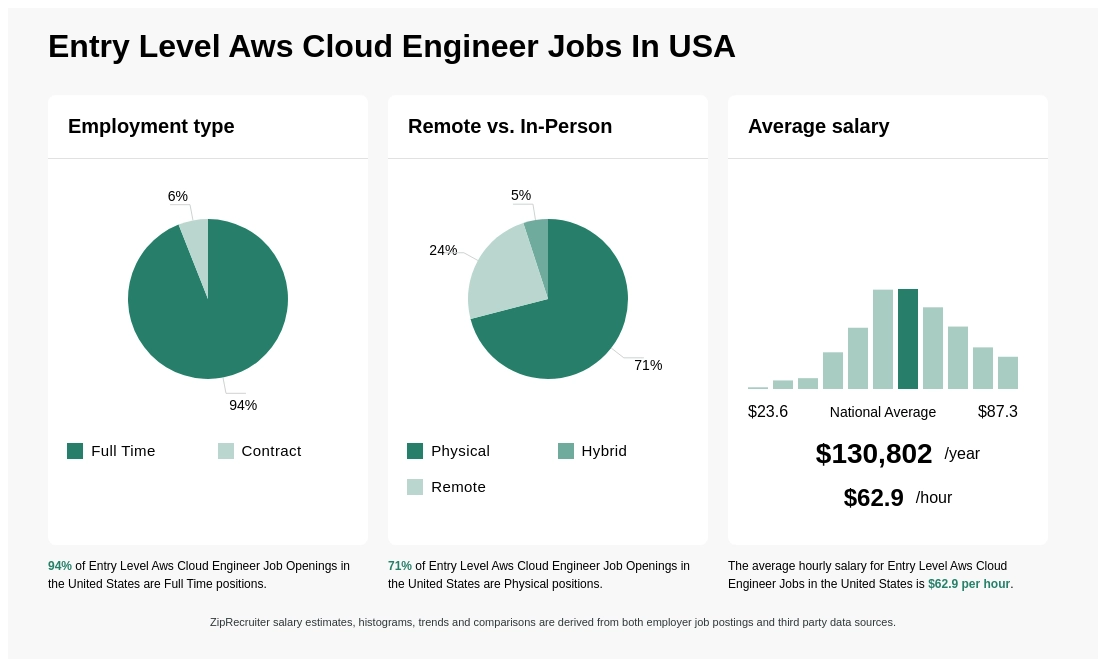 aws entry level jobs