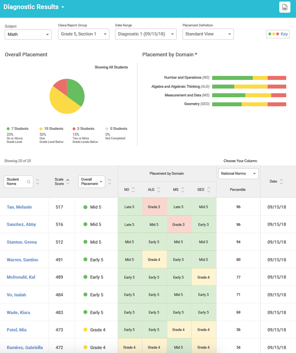 iready diagnostic scores