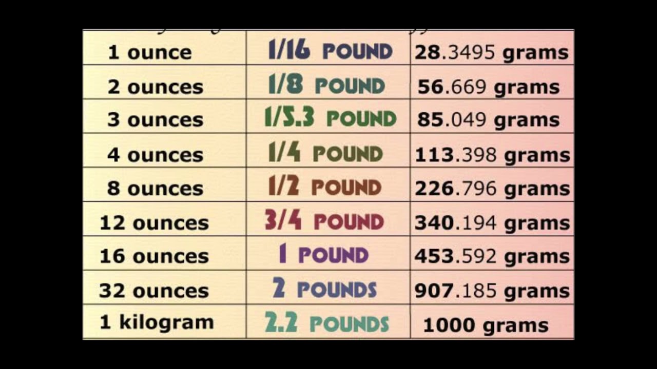 1/2 pounds to grams