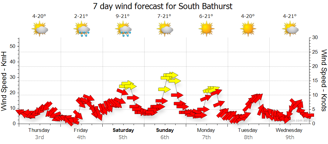 weather forecast bathurst nsw