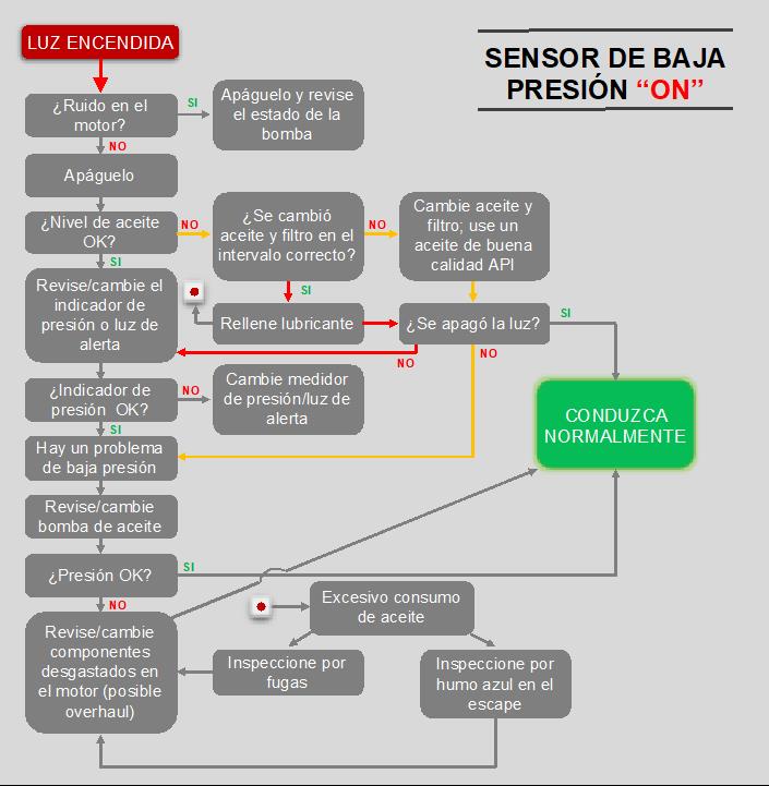 baja presion de aceite cruze