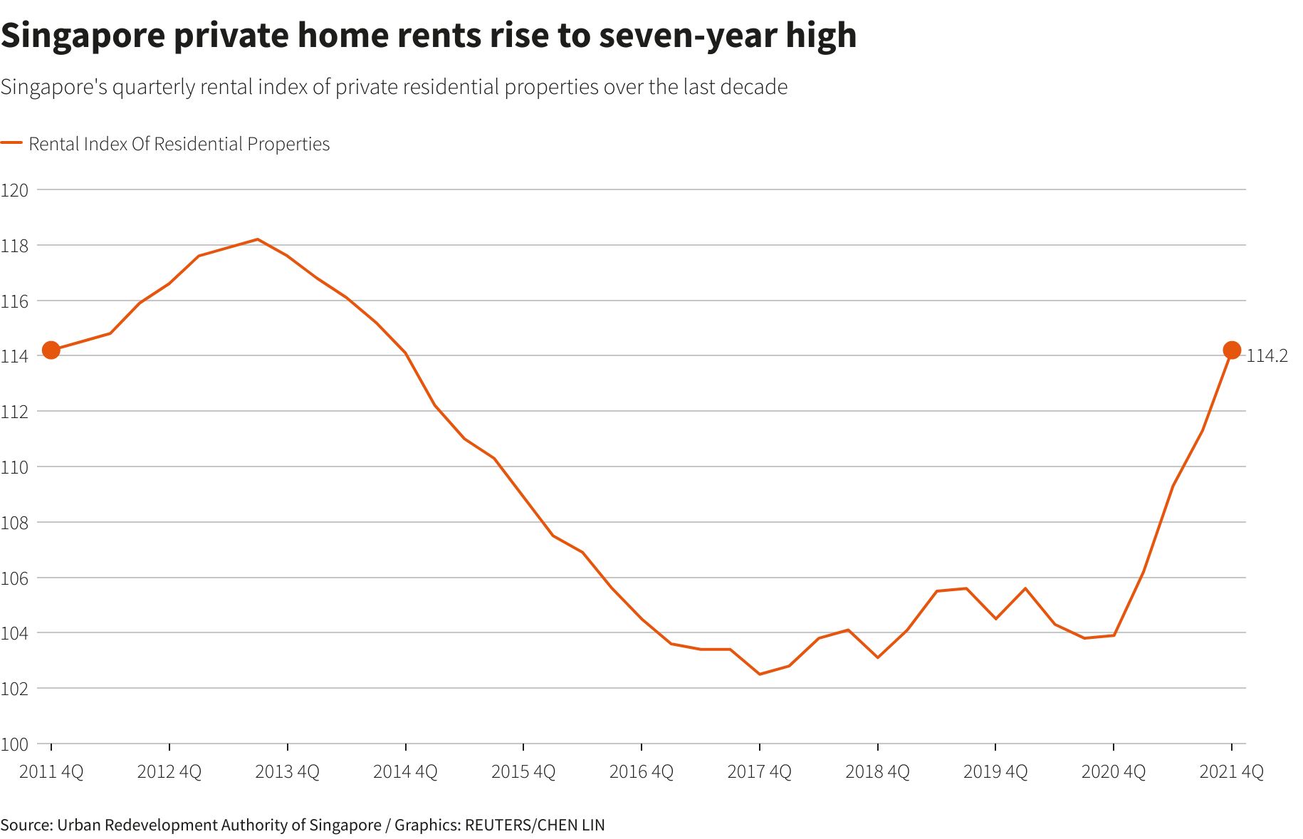 average rent in singapore