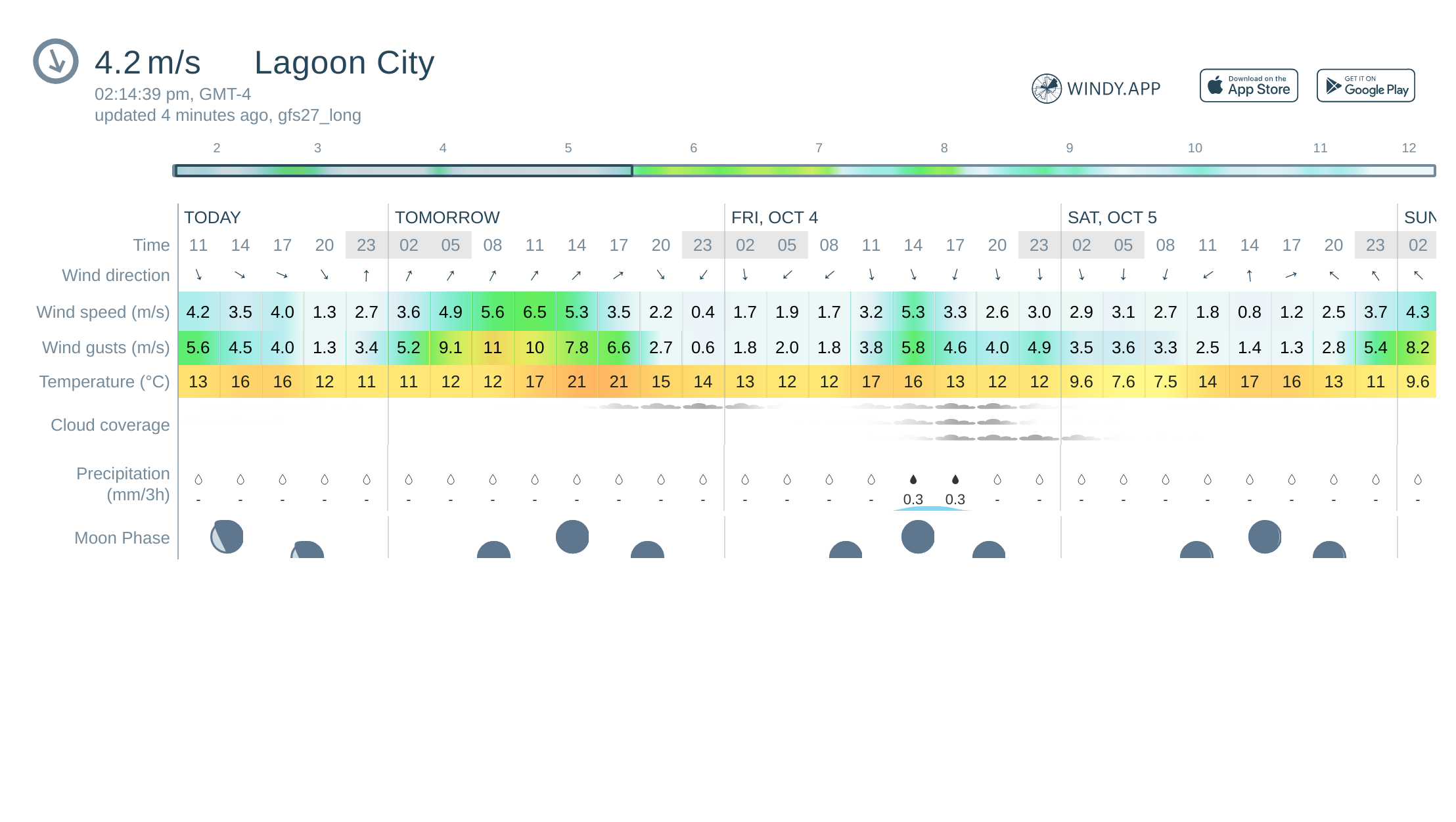 lagoon city weather