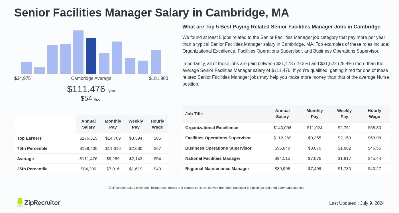 senior facilities manager salary