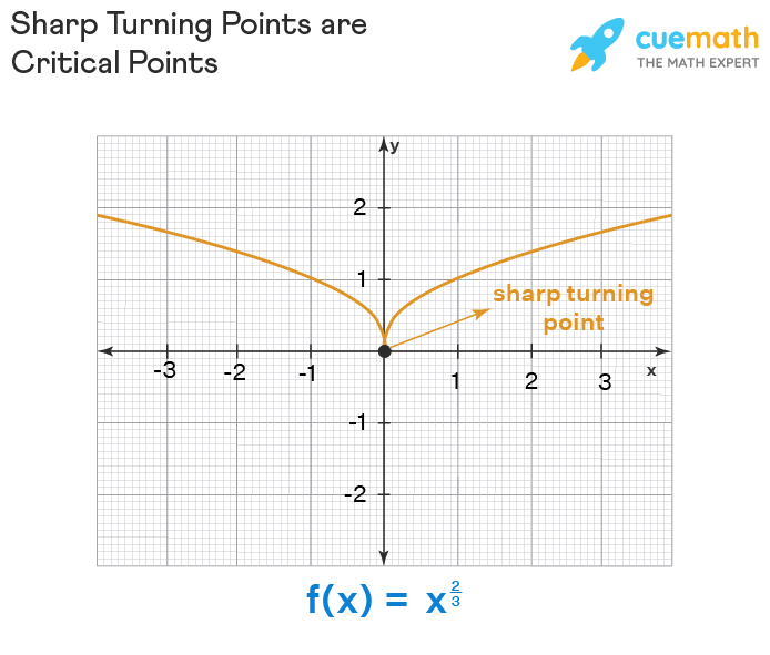 critical points calc