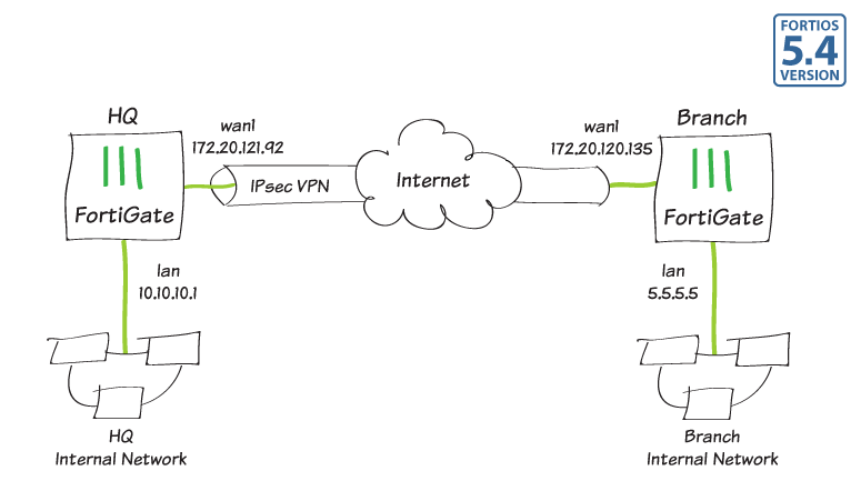 fortigate 60e vpn configuration