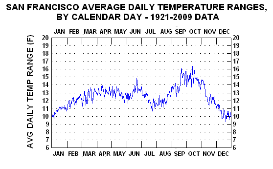 temperature in san francisco today