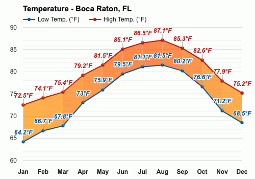 boca raton weather