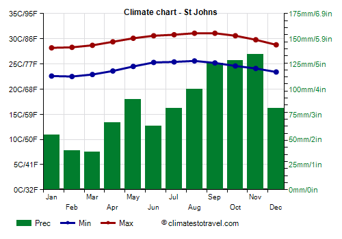 hottest month in antigua