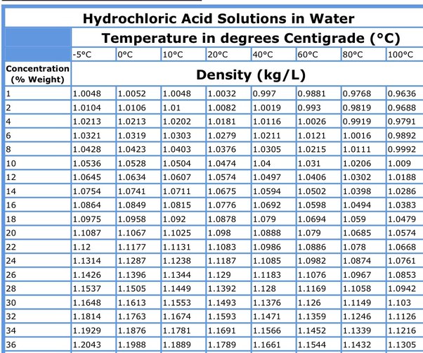 density of hcl solutions